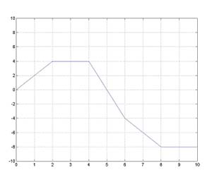 graph of antiderivative of step function