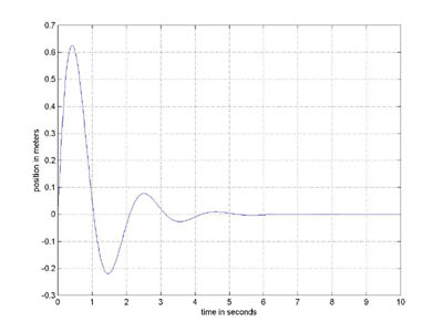 damped oscillation graph