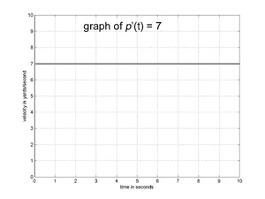 graph of constant function