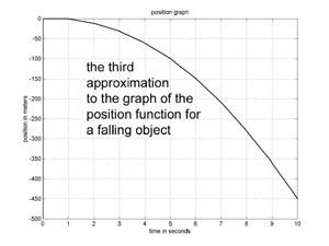 graph of better approximation function