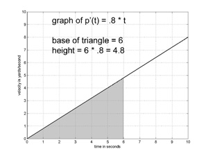 graph with shaded area corresponding to integral