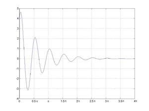 damped oscillation motion graph