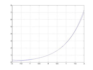 graph of exponential function and Taylor's approximation