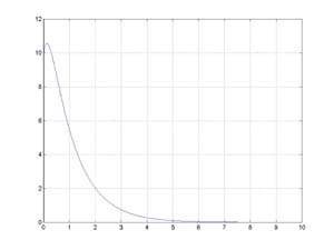 exponential motion graph