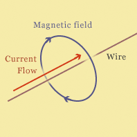 magnetic field around a wire