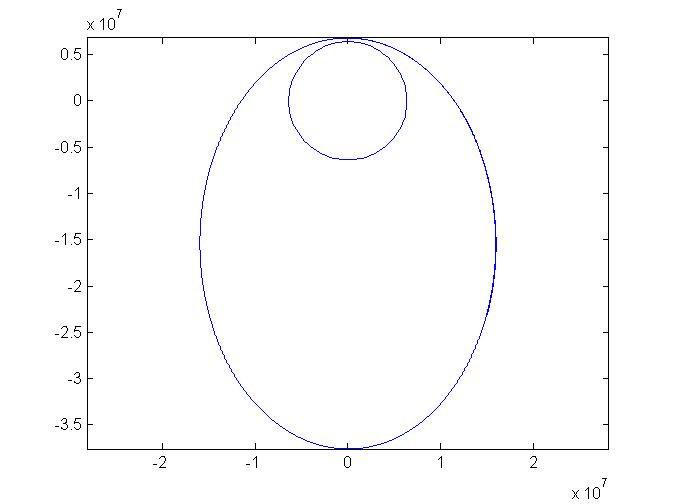 graph of geostationary orbit