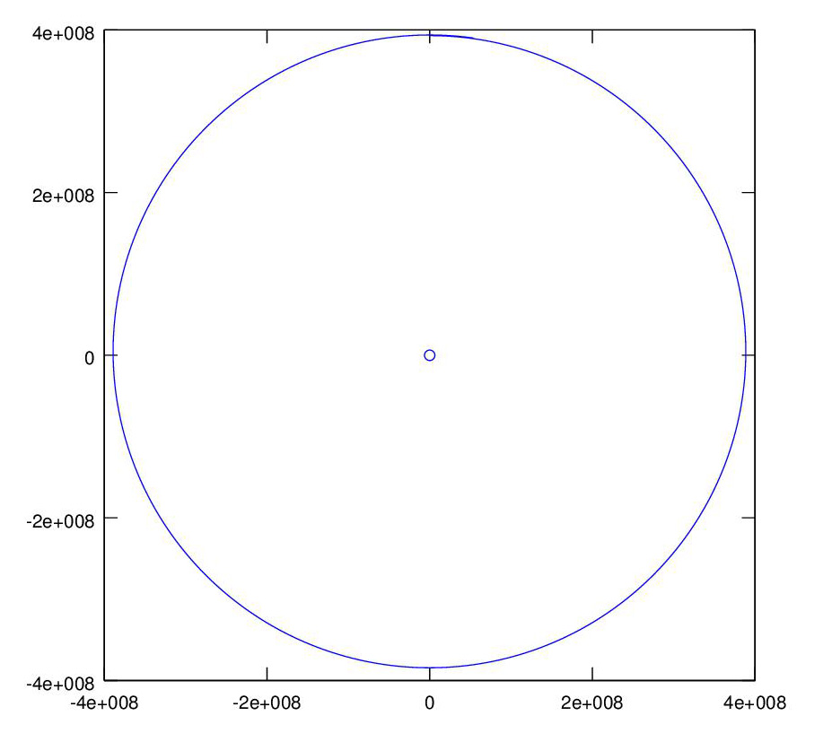 graph of moon's orbit