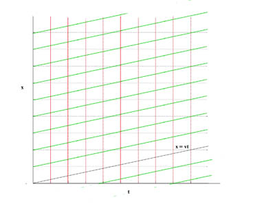 superimposed spacetime diagrams for Galilean coordinate transform