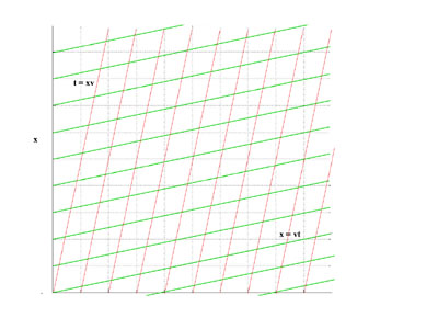 superimposed spacetime diagrams for lorentz coordinate transformation