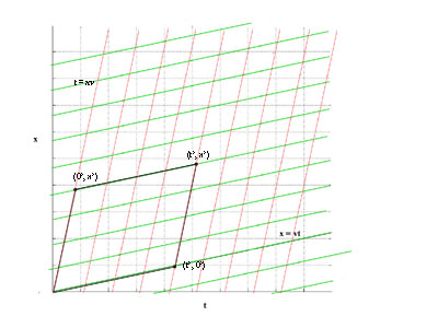 superimposed spacetime diagrams for the lorentz coordinate transformation