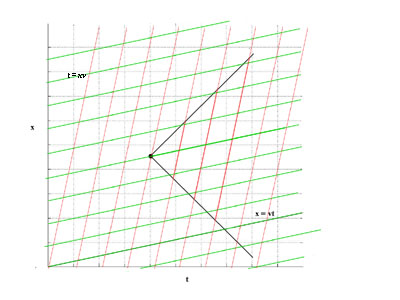 spacetime diagram, simultaneous events