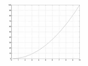 graph of t squared